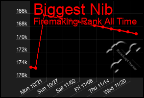 Total Graph of Biggest Nib