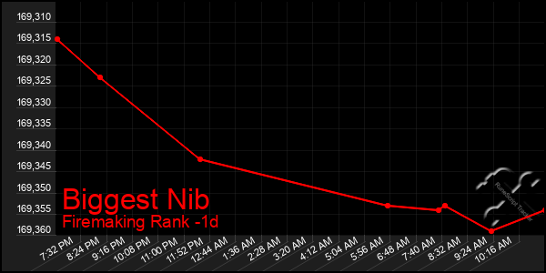 Last 24 Hours Graph of Biggest Nib