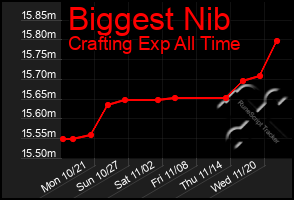 Total Graph of Biggest Nib