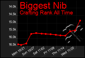 Total Graph of Biggest Nib