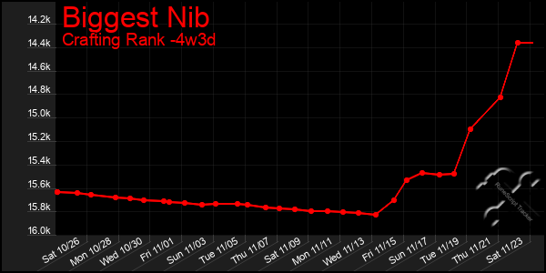 Last 31 Days Graph of Biggest Nib