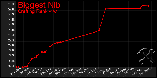 Last 7 Days Graph of Biggest Nib