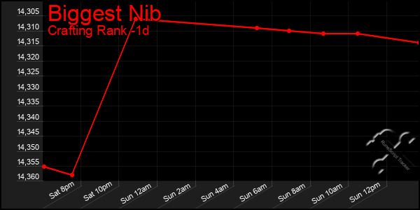 Last 24 Hours Graph of Biggest Nib