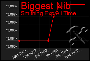 Total Graph of Biggest Nib