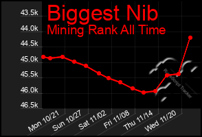 Total Graph of Biggest Nib