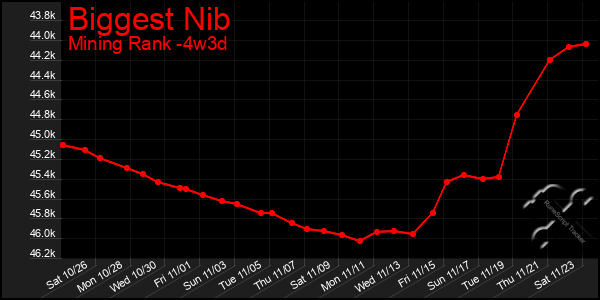 Last 31 Days Graph of Biggest Nib