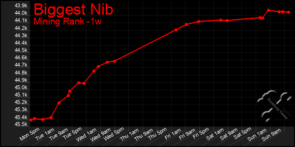 Last 7 Days Graph of Biggest Nib