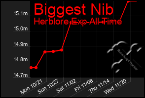 Total Graph of Biggest Nib