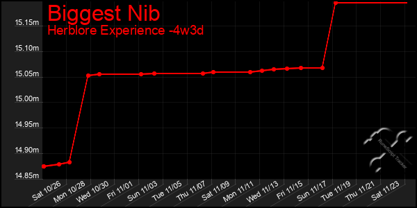 Last 31 Days Graph of Biggest Nib