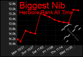 Total Graph of Biggest Nib