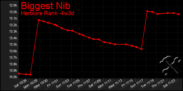 Last 31 Days Graph of Biggest Nib