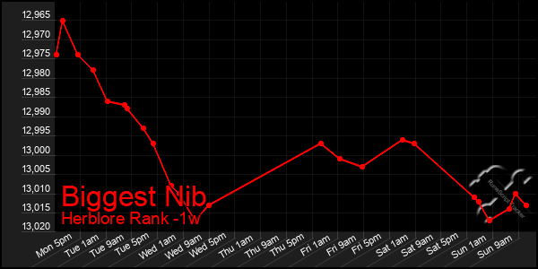 Last 7 Days Graph of Biggest Nib