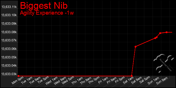 Last 7 Days Graph of Biggest Nib