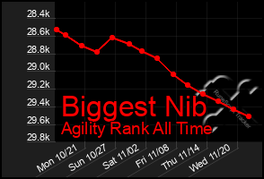 Total Graph of Biggest Nib