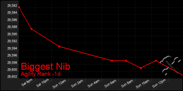 Last 24 Hours Graph of Biggest Nib