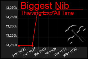 Total Graph of Biggest Nib