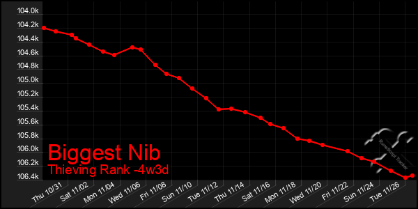 Last 31 Days Graph of Biggest Nib