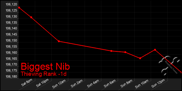 Last 24 Hours Graph of Biggest Nib