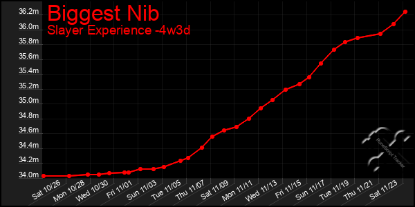 Last 31 Days Graph of Biggest Nib