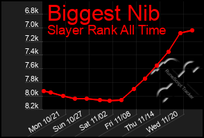 Total Graph of Biggest Nib