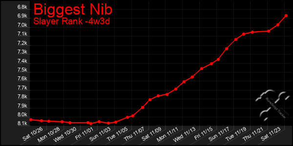 Last 31 Days Graph of Biggest Nib