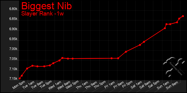 Last 7 Days Graph of Biggest Nib