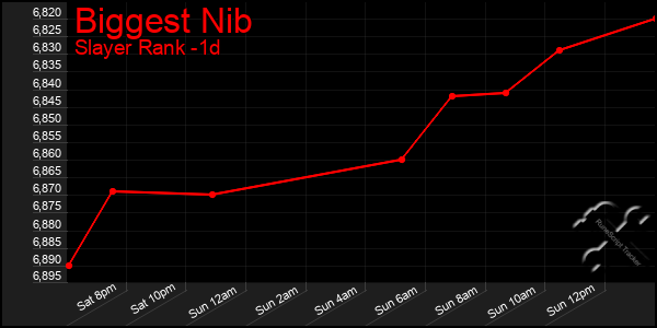 Last 24 Hours Graph of Biggest Nib