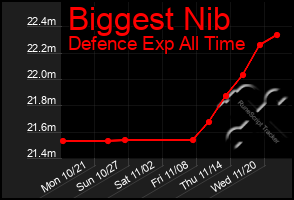 Total Graph of Biggest Nib