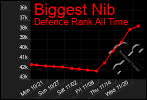 Total Graph of Biggest Nib