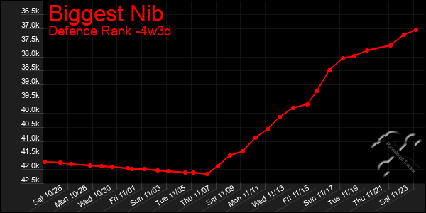 Last 31 Days Graph of Biggest Nib