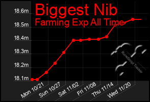 Total Graph of Biggest Nib