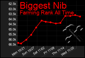 Total Graph of Biggest Nib