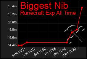 Total Graph of Biggest Nib