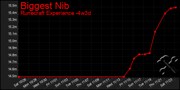 Last 31 Days Graph of Biggest Nib