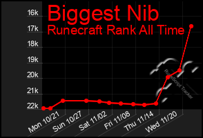 Total Graph of Biggest Nib