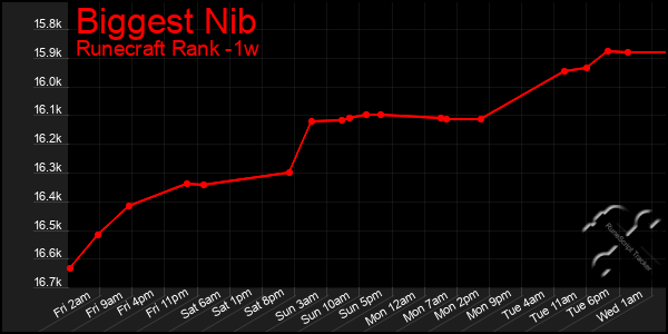 Last 7 Days Graph of Biggest Nib