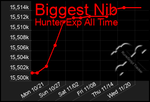 Total Graph of Biggest Nib