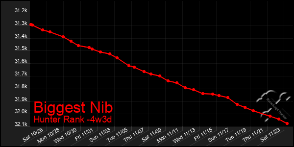 Last 31 Days Graph of Biggest Nib