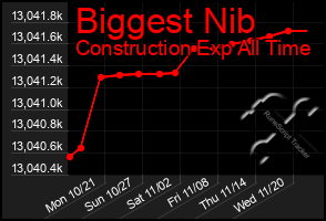 Total Graph of Biggest Nib