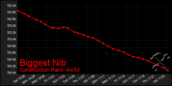 Last 31 Days Graph of Biggest Nib