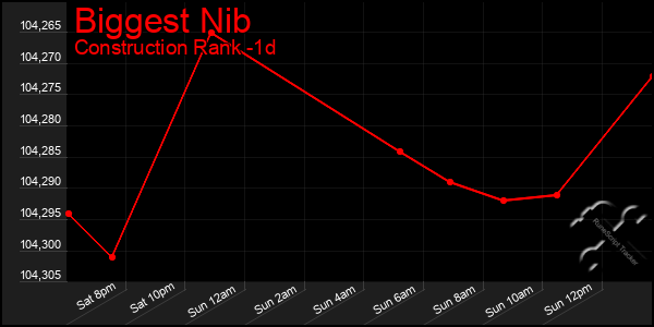 Last 24 Hours Graph of Biggest Nib