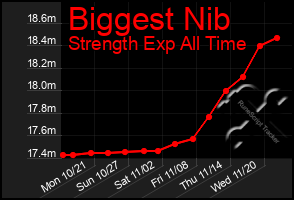 Total Graph of Biggest Nib