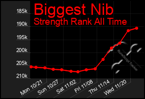 Total Graph of Biggest Nib