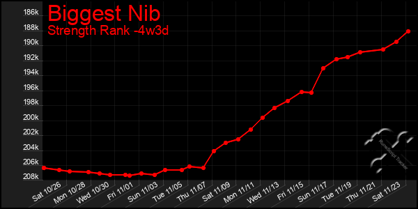 Last 31 Days Graph of Biggest Nib