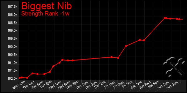 Last 7 Days Graph of Biggest Nib