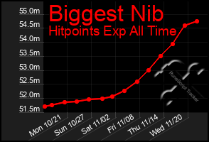 Total Graph of Biggest Nib