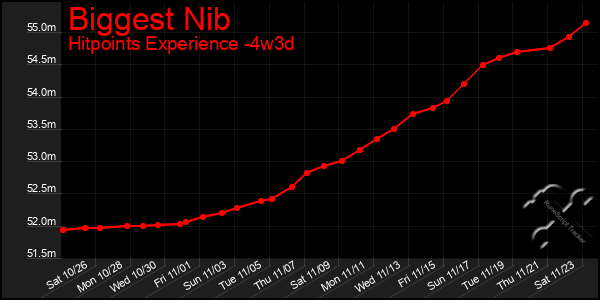 Last 31 Days Graph of Biggest Nib