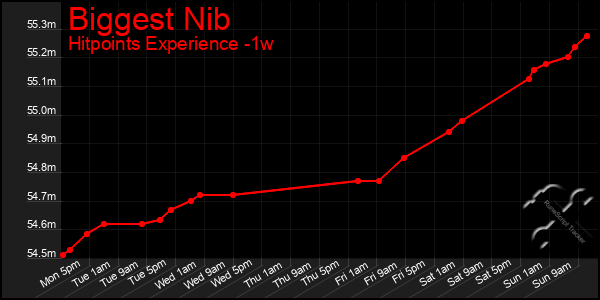 Last 7 Days Graph of Biggest Nib