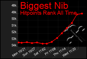 Total Graph of Biggest Nib