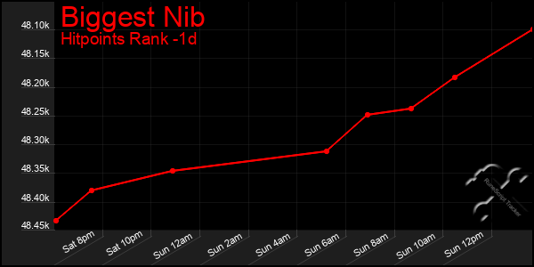 Last 24 Hours Graph of Biggest Nib